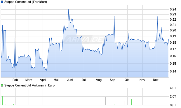 Steppe Cement Aktie Chart