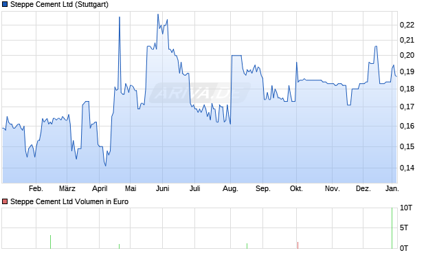 Steppe Cement Aktie Chart
