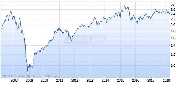 Utilico Emerging Markets Ltd Chart