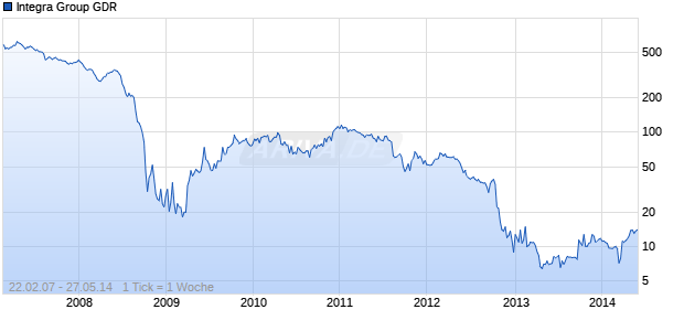 Integra Group GDR Chart