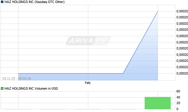HAZ HOLDINGS Aktie Chart