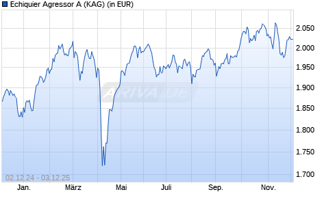 Performance des Echiquier Agressor A (WKN A0JLZD, ISIN FR0010321802)