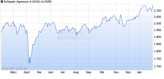 Performance des Echiquier Agressor A (WKN A0JLZD, ISIN FR0010321802)