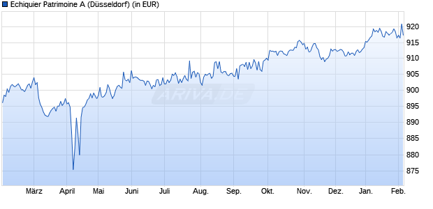 Performance des Echiquier Patrimoine A (WKN A0MK0S, ISIN FR0010434019)