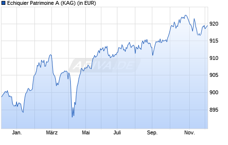Performance des Echiquier Patrimoine A (WKN A0MK0S, ISIN FR0010434019)