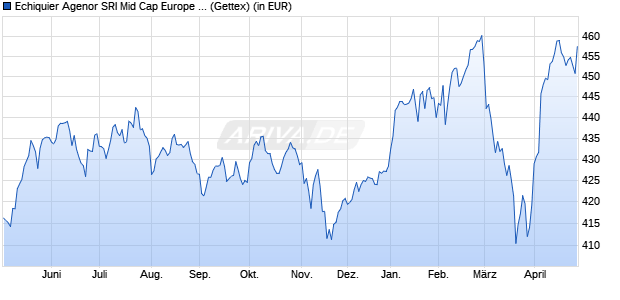Performance des Echiquier Agenor SRI Mid Cap Europe A (WKN A0JLZE, ISIN FR0010321810)