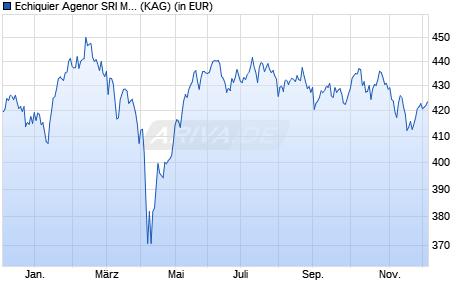 Performance des Echiquier Agenor SRI Mid Cap Europe A (WKN A0JLZE, ISIN FR0010321810)