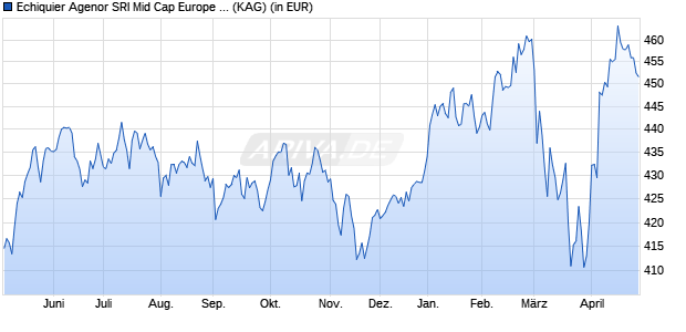 Performance des Echiquier Agenor SRI Mid Cap Europe A (WKN A0JLZE, ISIN FR0010321810)