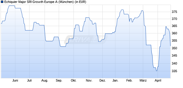Performance des Echiquier Major SRI Growth Europe A (WKN A0LCNP, ISIN FR0010321828)