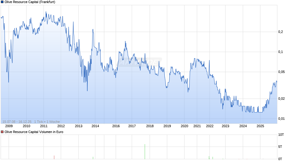 Olive Resource Capital Chart