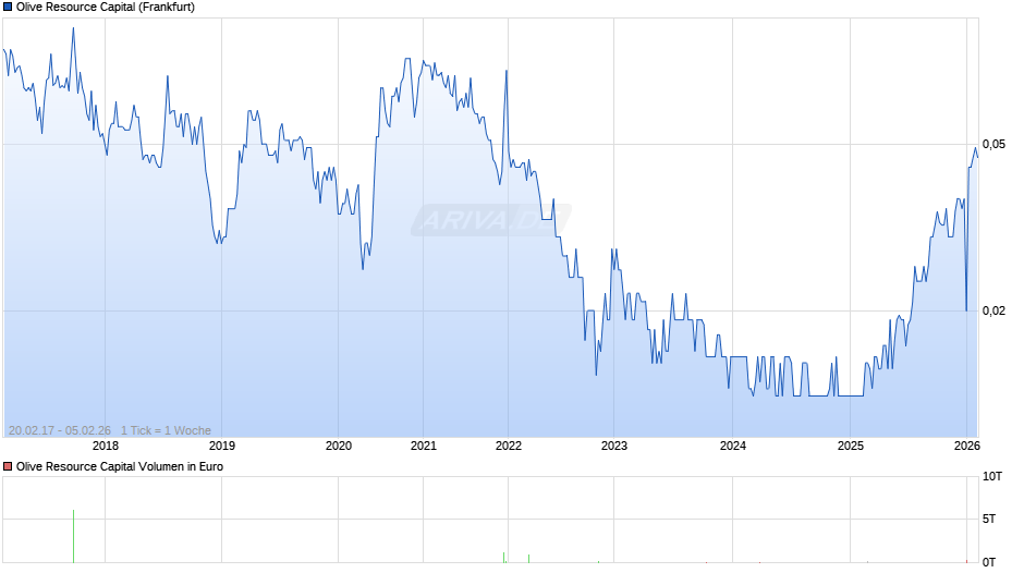 Olive Resource Capital Chart