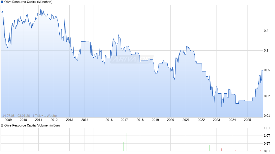 Olive Resource Capital Chart