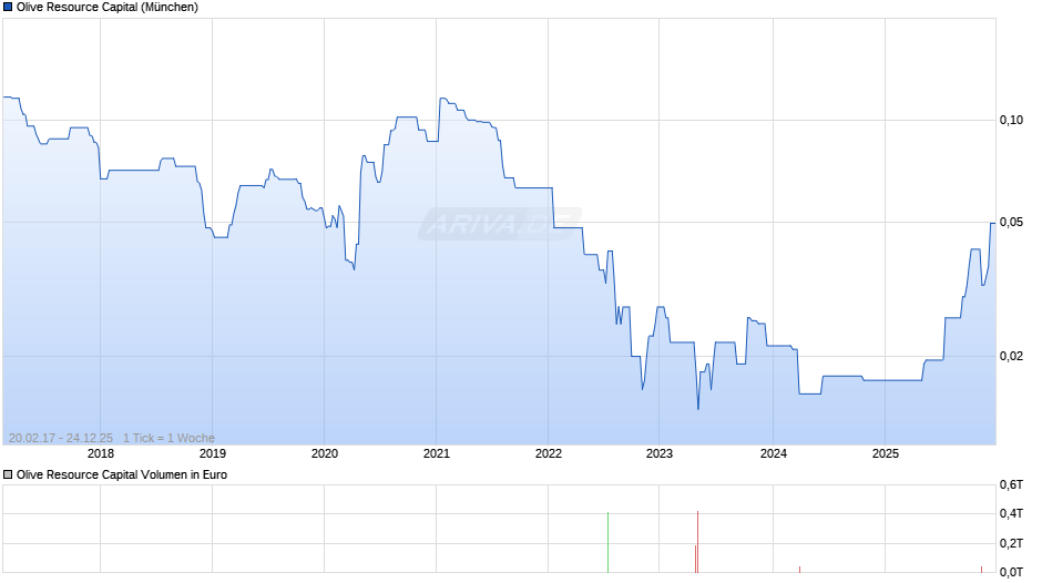 Olive Resource Capital Chart