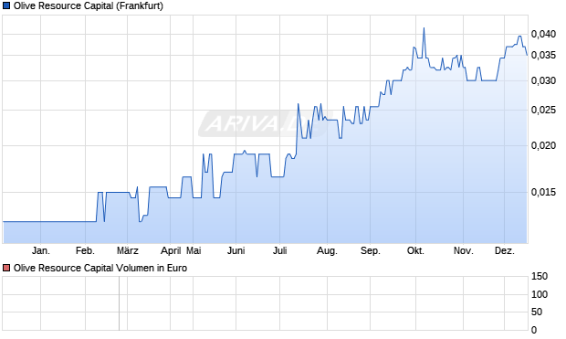 Olive Resource Capital Aktie Chart