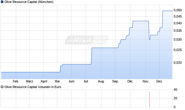 Olive Resource Capital Aktie Chart