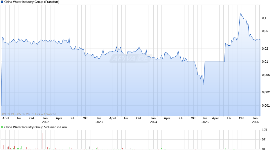 China Water Industry Group Chart