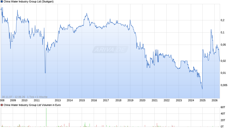 China Water Industry Group Chart