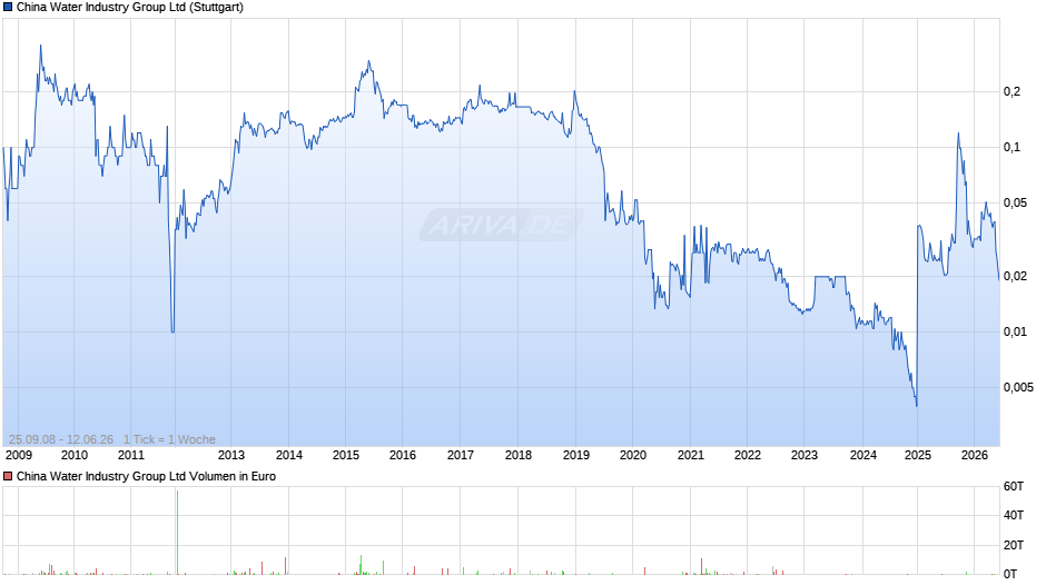 China Water Industry Group Chart