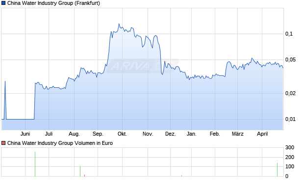 China Water Industry Group Aktie Chart