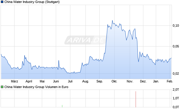 China Water Industry Group Aktie Chart