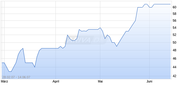 Q-CELLS AG JGE Chart