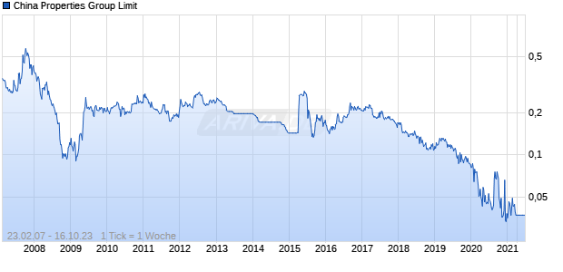 China Properties Group Limit Chart