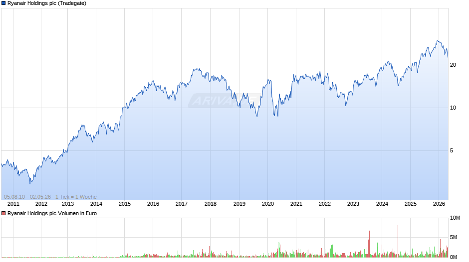 Ryanair Holdings Chart