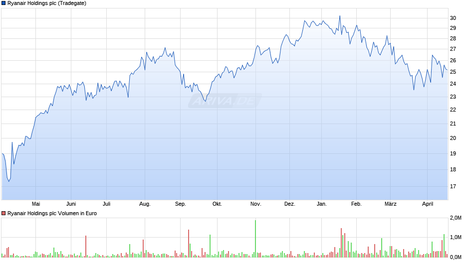 Ryanair Holdings Chart