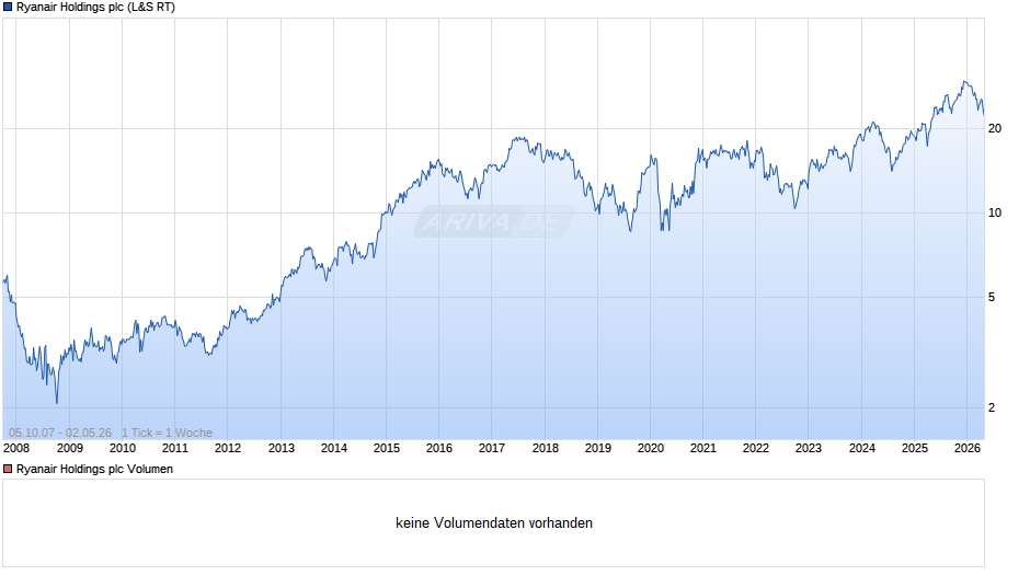 Ryanair Holdings Chart