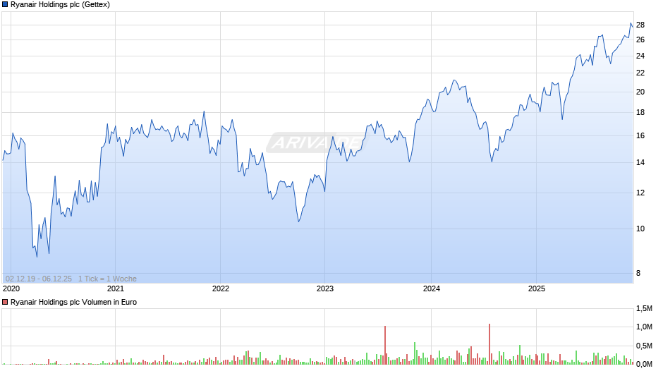 Ryanair Holdings Chart