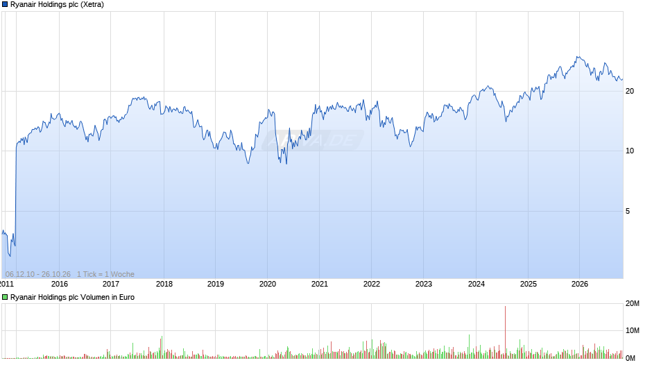 Ryanair Holdings Chart