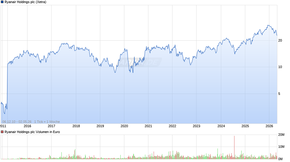 Ryanair Holdings Chart