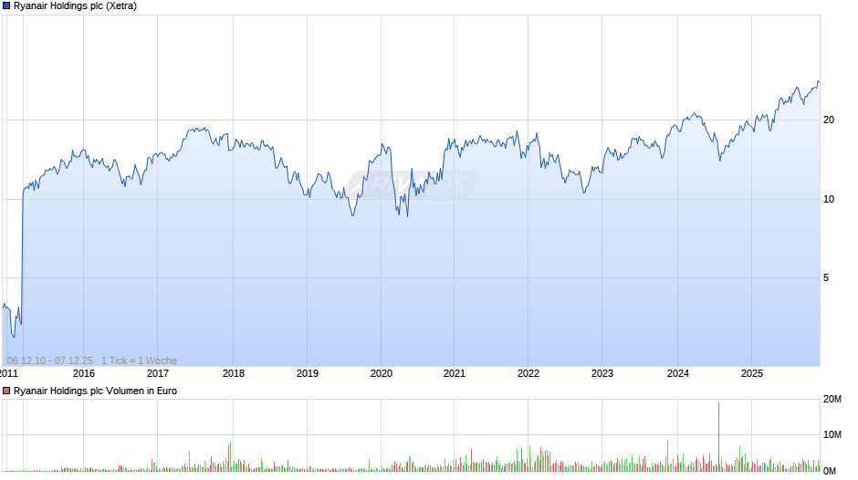Ryanair Holdings Chart