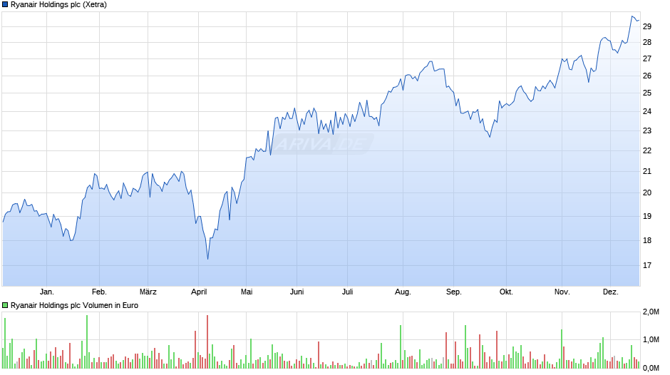Ryanair Holdings Chart