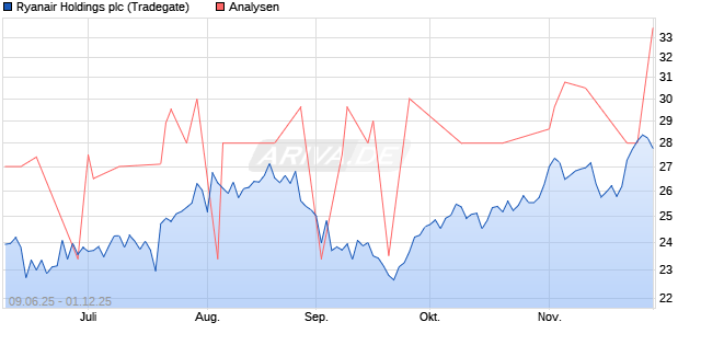 Ryanair Holdings plc Aktie