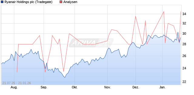 Ryanair Holdings plc Aktie