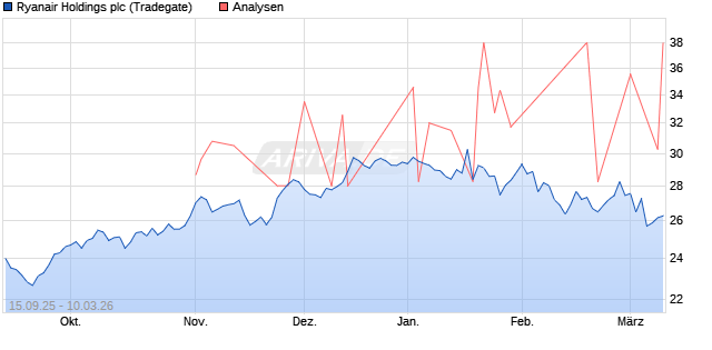 Ryanair Holdings Aktie