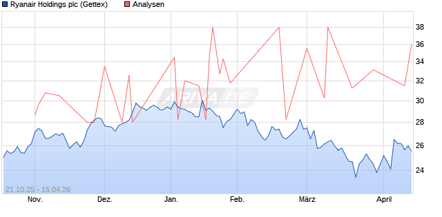 Ryanair Holdings Aktie