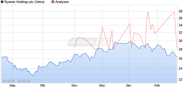 Ryanair Holdings plc Aktie