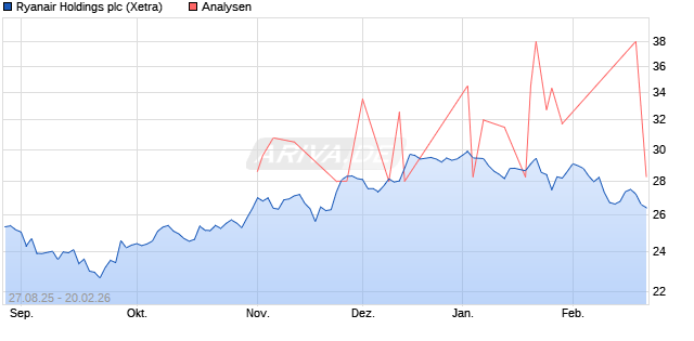 Ryanair Holdings Aktie
