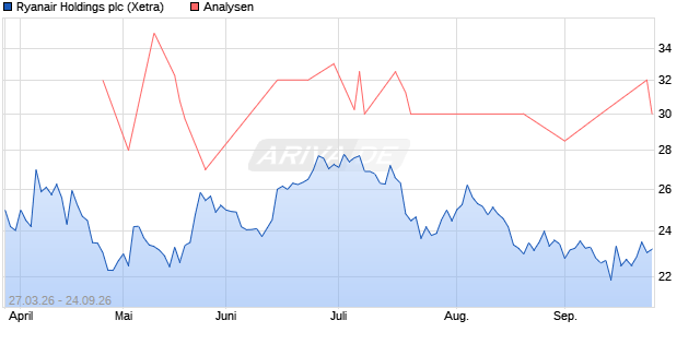 Ryanair Holdings Aktie