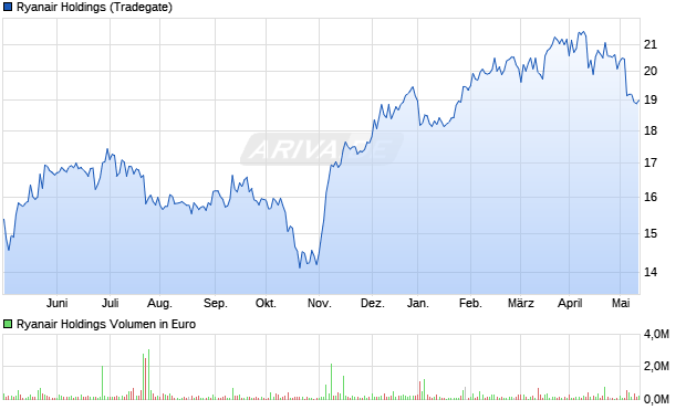 Ryanair Holdings Aktie Chart