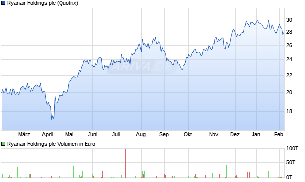 Ryanair Holdings Aktie Chart