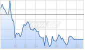 Ryanair Holdings plc Chart