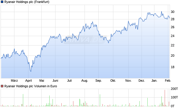 Ryanair Holdings Aktie Chart