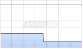 Ryanair Holdings plc Chart