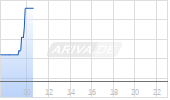 Ryanair Holdings plc Chart