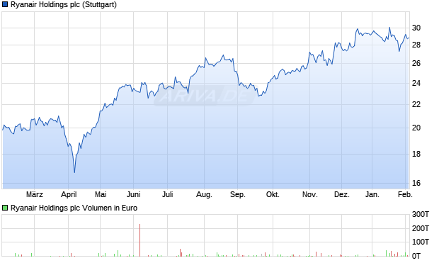 Ryanair Holdings Aktie Chart