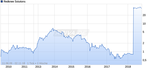 Redknee Solutions Chart