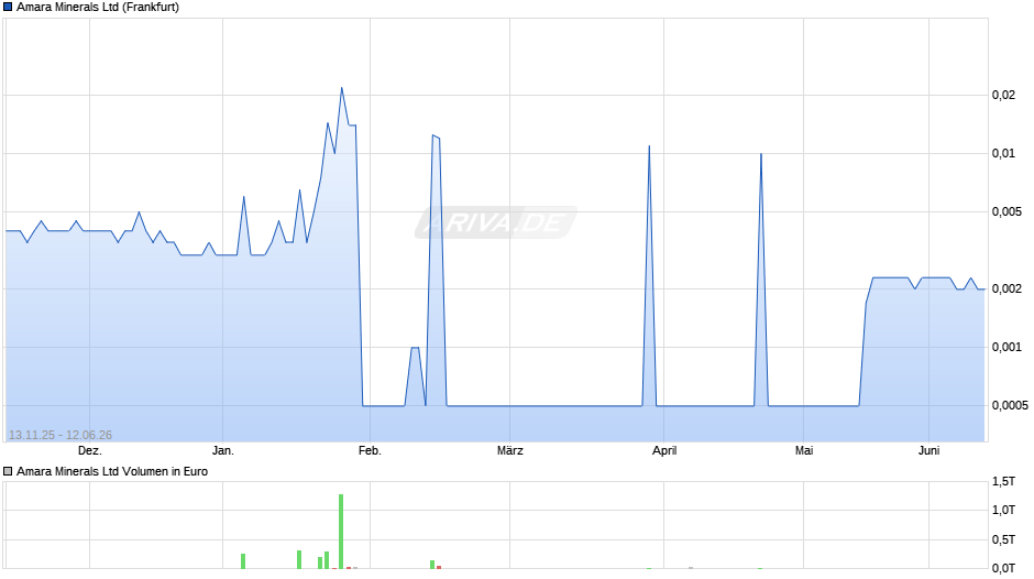 Amara Minerals Chart